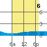 USCG Sector tide chart for Thursday, May 6, 2021