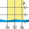 USCG Sector tide chart for Friday, May 7, 2021