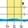 USCG Sector tide chart for Saturday, May 8, 2021
