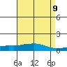 USCG Sector tide chart for Sunday, May 9, 2021