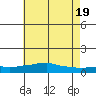 USCG Sector tide chart for Saturday, June 19, 2021