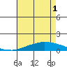 USCG Sector tide chart for Tuesday, June 1, 2021