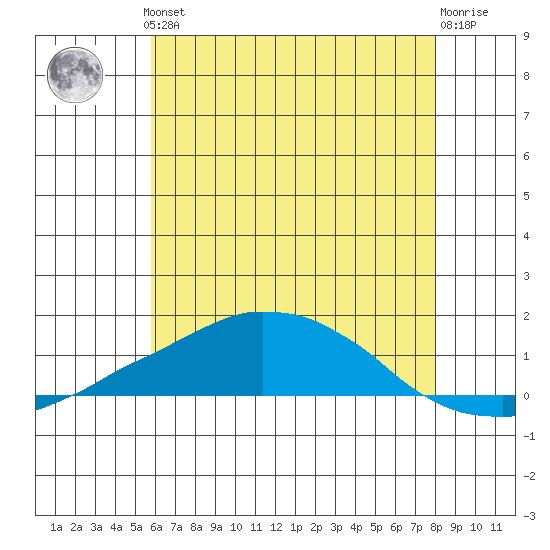USCG Sector tide chart for Thursday, June 24, 2021