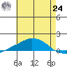 USCG Sector tide chart for Thursday, June 24, 2021