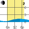 USCG Sector tide chart for Wednesday, June 2, 2021