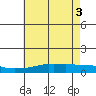 USCG Sector tide chart for Thursday, June 3, 2021