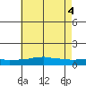 USCG Sector tide chart for Friday, June 4, 2021