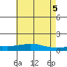 USCG Sector tide chart for Saturday, June 5, 2021