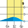 USCG Sector tide chart for Wednesday, June 9, 2021