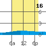 USCG Sector tide chart for Friday, July 16, 2021