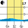 USCG Sector tide chart for Saturday, July 17, 2021