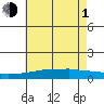 USCG Sector tide chart for Thursday, July 1, 2021