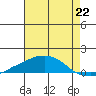 USCG Sector tide chart for Thursday, July 22, 2021