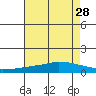 USCG Sector tide chart for Wednesday, July 28, 2021