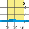 USCG Sector tide chart for Friday, July 2, 2021