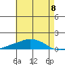 USCG Sector tide chart for Thursday, July 8, 2021