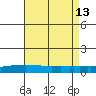USCG Sector tide chart for Friday, August 13, 2021