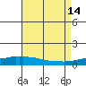 USCG Sector tide chart for Saturday, August 14, 2021