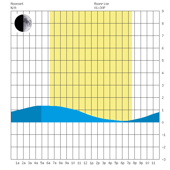 USCG Sector tide chart for Sunday, August 15, 2021