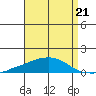 USCG Sector tide chart for Saturday, August 21, 2021