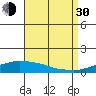 USCG Sector tide chart for Monday, August 30, 2021