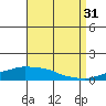 USCG Sector tide chart for Tuesday, August 31, 2021