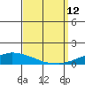 USCG Sector tide chart for Sunday, September 12, 2021