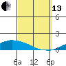 USCG Sector tide chart for Monday, September 13, 2021