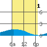 USCG Sector tide chart for Wednesday, September 1, 2021