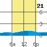 USCG Sector tide chart for Tuesday, September 21, 2021