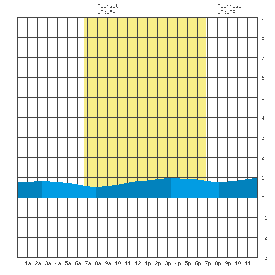 USCG Sector tide chart for Wednesday, September 22, 2021