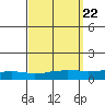 USCG Sector tide chart for Wednesday, September 22, 2021