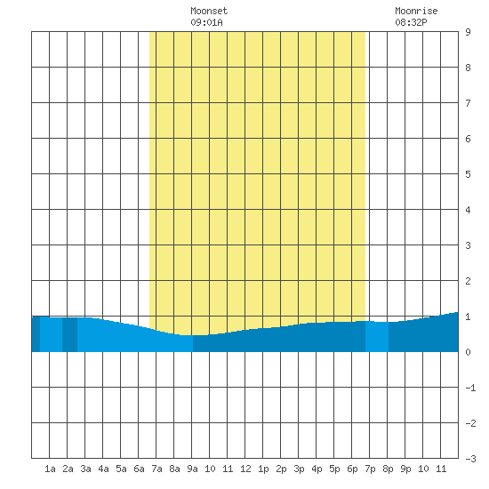 USCG Sector tide chart for Thursday, September 23, 2021