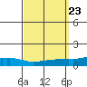 USCG Sector tide chart for Thursday, September 23, 2021
