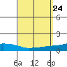 USCG Sector tide chart for Friday, September 24, 2021
