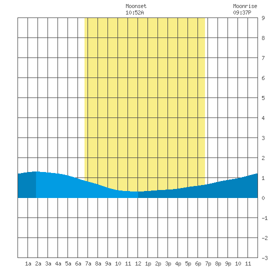 USCG Sector tide chart for Saturday, September 25, 2021