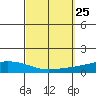 USCG Sector tide chart for Saturday, September 25, 2021