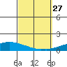 USCG Sector tide chart for Monday, September 27, 2021
