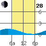 USCG Sector tide chart for Tuesday, September 28, 2021