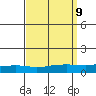 USCG Sector tide chart for Thursday, September 9, 2021