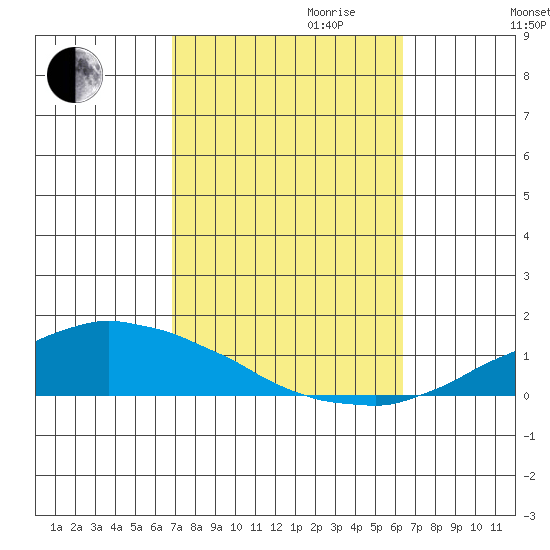 USCG Sector tide chart for Tuesday, October 12, 2021