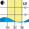 USCG Sector tide chart for Tuesday, October 12, 2021