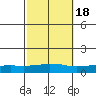 USCG Sector tide chart for Monday, October 18, 2021