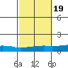 USCG Sector tide chart for Tuesday, October 19, 2021