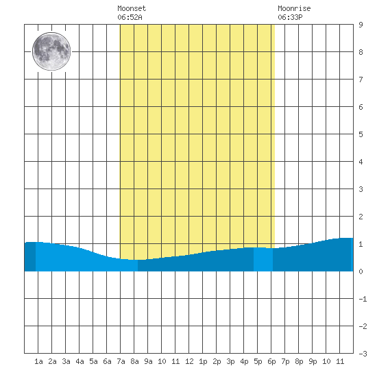USCG Sector tide chart for Wednesday, October 20, 2021