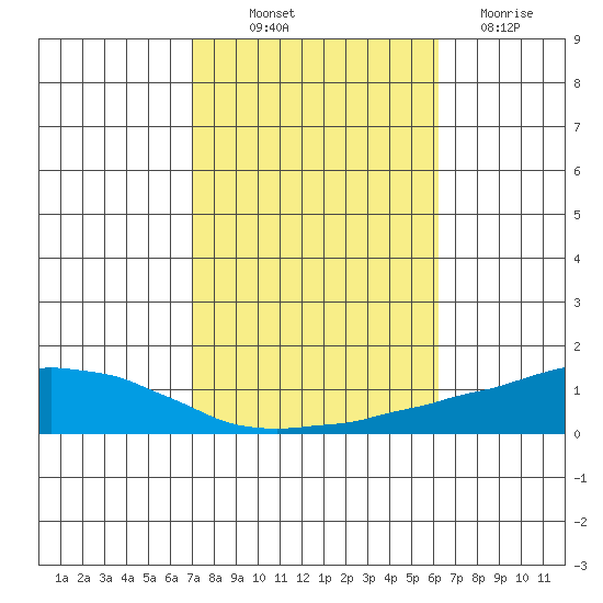 USCG Sector tide chart for Saturday, October 23, 2021