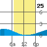 USCG Sector tide chart for Monday, October 25, 2021