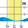 USCG Sector tide chart for Tuesday, October 26, 2021