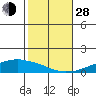 USCG Sector tide chart for Thursday, October 28, 2021