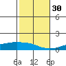 USCG Sector tide chart for Saturday, October 30, 2021